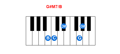 Hợp âm piano G#M7/B và các hợp âm đảo