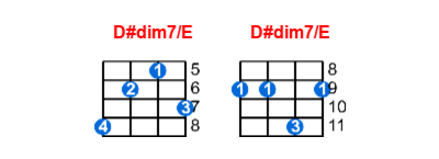 Hợp âm ukulele D#dim7/E và các thế bấm