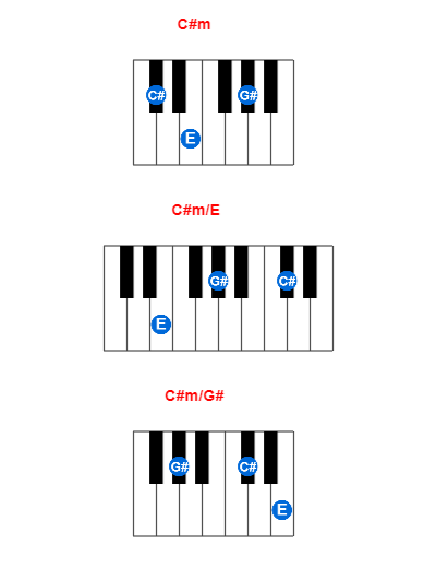 Hợp âm piano C#m và các hợp âm đảo