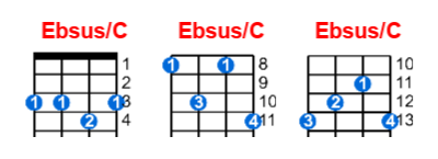 Hợp âm ukulele Ebsus/C và các thế bấm