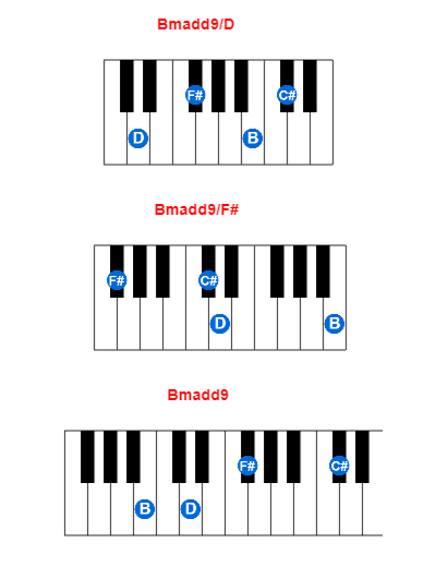 Hợp âm piano Bmadd9/D và các hợp âm đảo