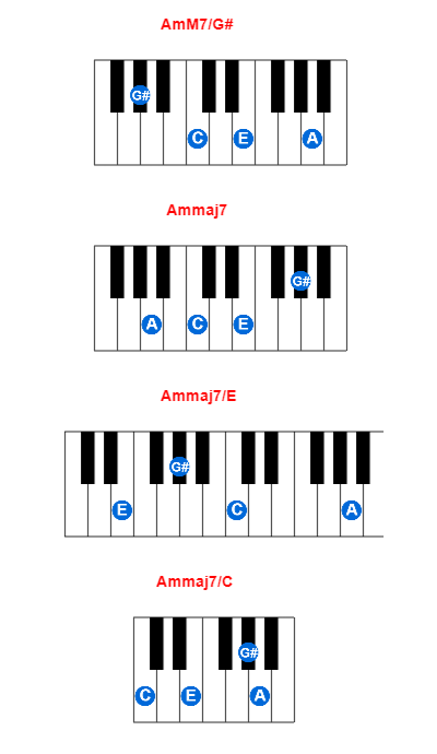 Hợp âm piano AmM7/G# và các hợp âm đảo