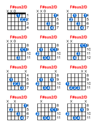 Hợp âm guitar F#sus2/D và các thế bấm
