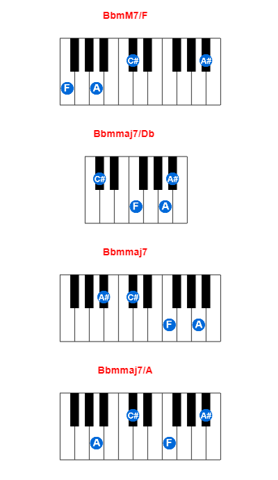 Hợp âm piano BbmM7/F và các hợp âm đảo