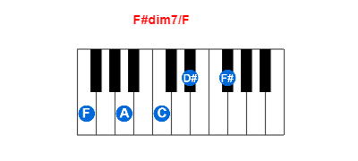 Hợp âm piano F#dim7/F và các hợp âm đảo