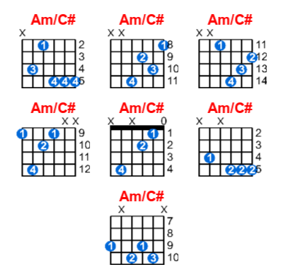 Hợp âm guitar Am/C# và các thế bấm