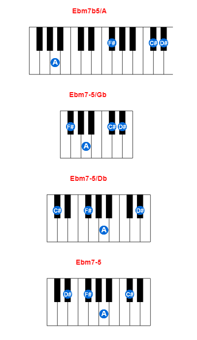 Hợp âm piano Ebm7b5/A và các hợp âm đảo