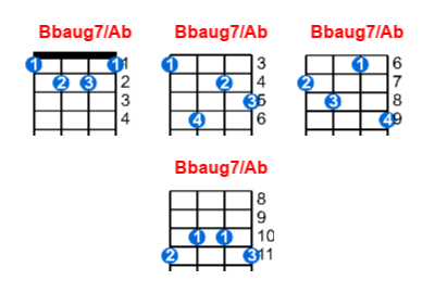 Hợp âm ukulele Bbaug7/Ab và các thế bấm