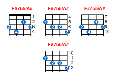 Hợp âm ukulele F#7b5/A# và các thế bấm