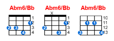 Hợp âm ukulele Abm6/Bb và các thế bấm
