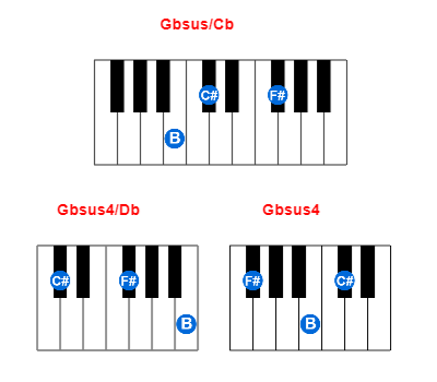 Hợp âm piano Gbsus/Cb và các hợp âm đảo