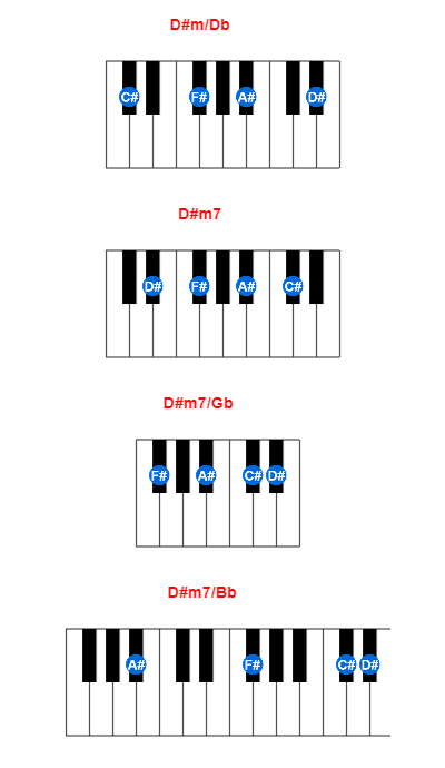 Hợp âm piano D#m/Db và các hợp âm đảo