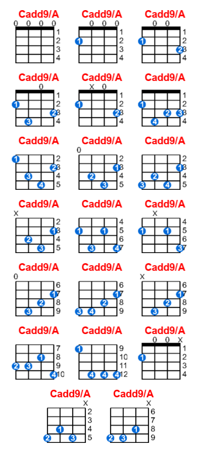 Hợp âm ukulele Cadd9/A và các thế bấm