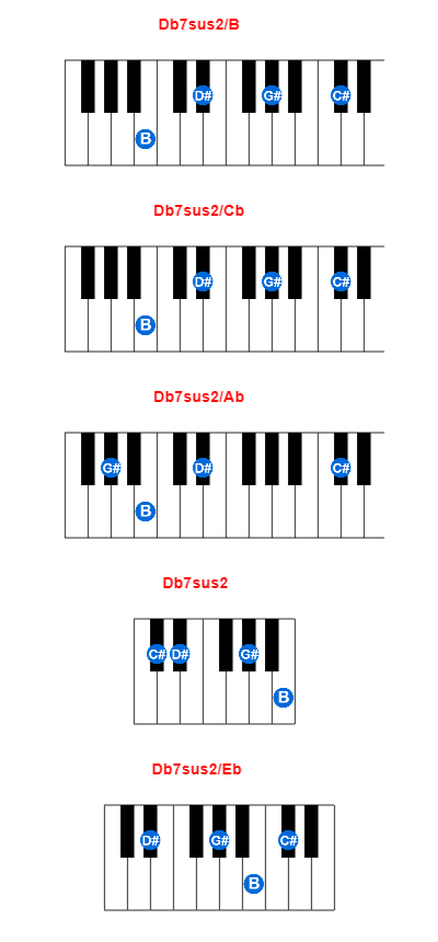 Hợp âm piano Db7sus2/B và các hợp âm đảo