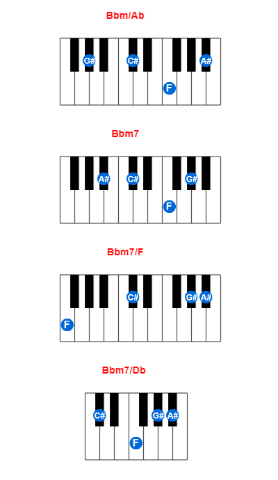 Hợp âm piano Bbm/Ab và các hợp âm đảo