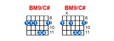 Hợp âm guitar BM9/C# và các thế bấm