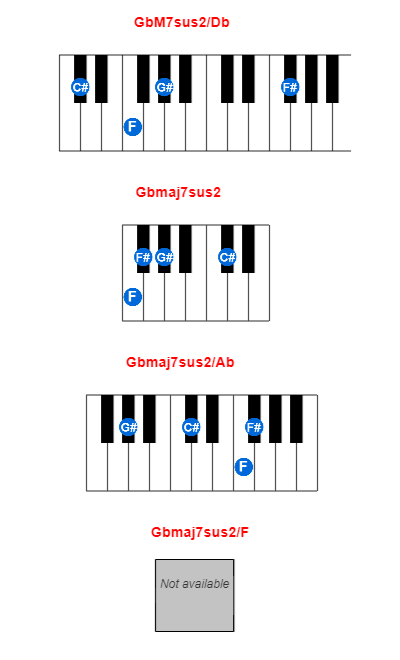Hợp âm piano GbM7sus2/Db và các hợp âm đảo