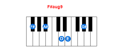 Hợp âm piano F#aug9 và các hợp âm đảo