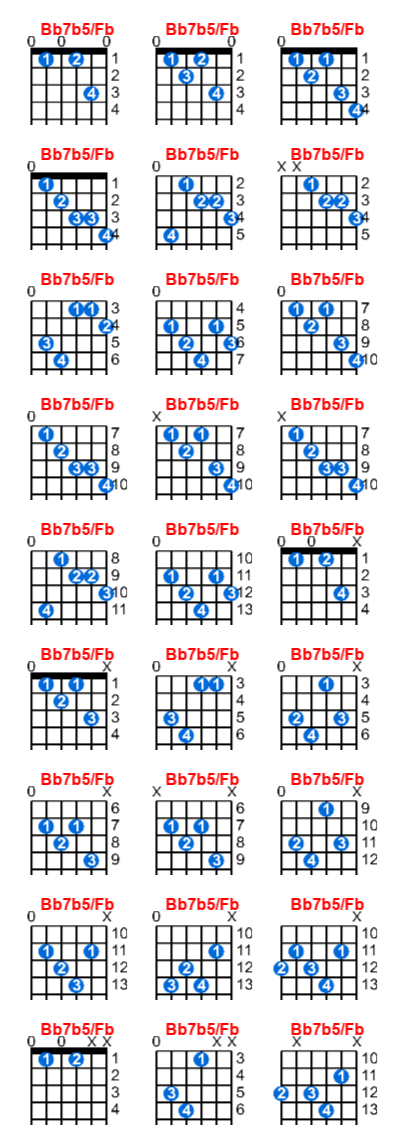 Hợp âm guitar Bb7b5/Fb và các thế bấm