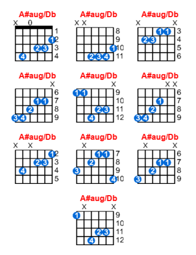 Hợp âm guitar A#aug/Db và các thế bấm