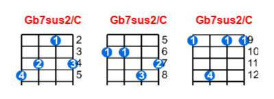 Hợp âm ukulele Gb7sus2/C và các thế bấm
