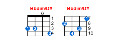 Hợp âm ukulele Bbdim/D# và các thế bấm