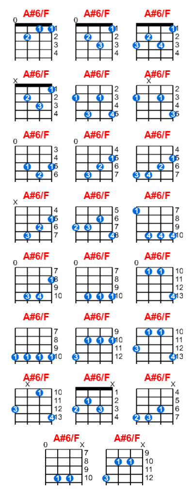 Hợp âm ukulele A#6/F và các thế bấm