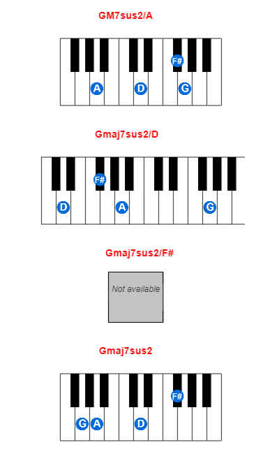 Hợp âm piano GM7sus2/A và các hợp âm đảo