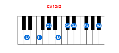 Hợp âm piano C#13/D và các hợp âm đảo