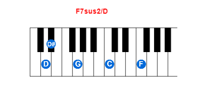 Hợp âm piano F7sus2/D và các hợp âm đảo