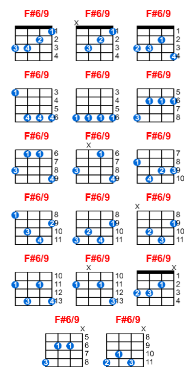 Hợp âm ukulele F#6/9 và các thế bấm