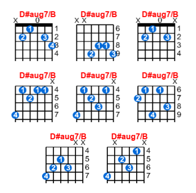 Hợp âm guitar D#aug7/B và các thế bấm