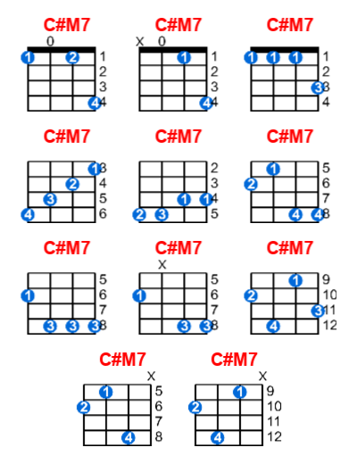 Hợp âm ukulele C#M7 và các thế bấm