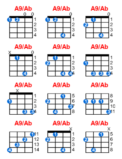Hợp âm ukulele A9/Ab và các thế bấm