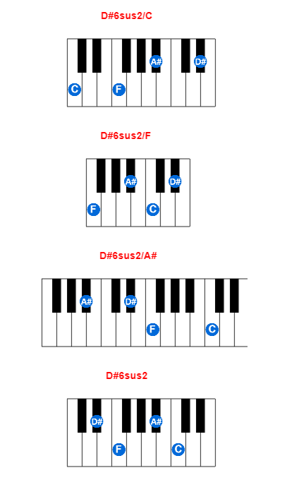 Hợp âm piano D#6sus2/C và các hợp âm đảo