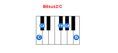 Hợp âm piano B6sus2/C và các hợp âm đảo