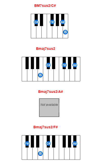 Hợp âm piano BM7sus2/C# và các hợp âm đảo