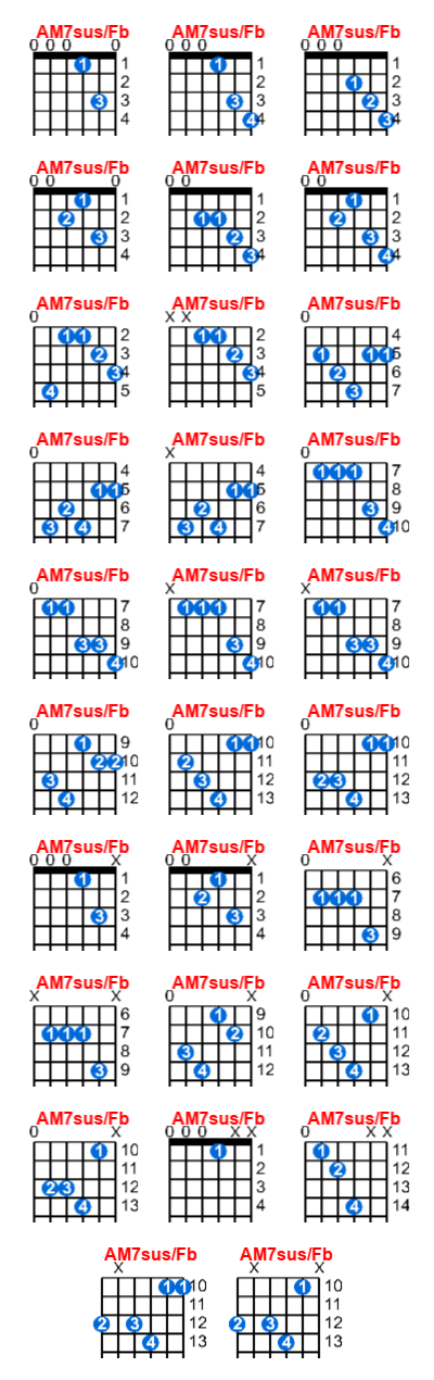 Hợp âm guitar AM7sus/Fb và các thế bấm
