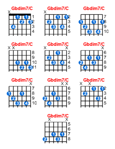 Hợp âm guitar Gbdim7/C và các thế bấm