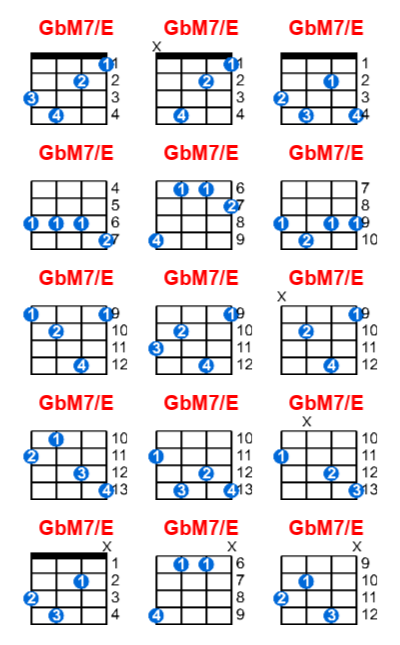 Hợp âm ukulele GbM7/E và các thế bấm