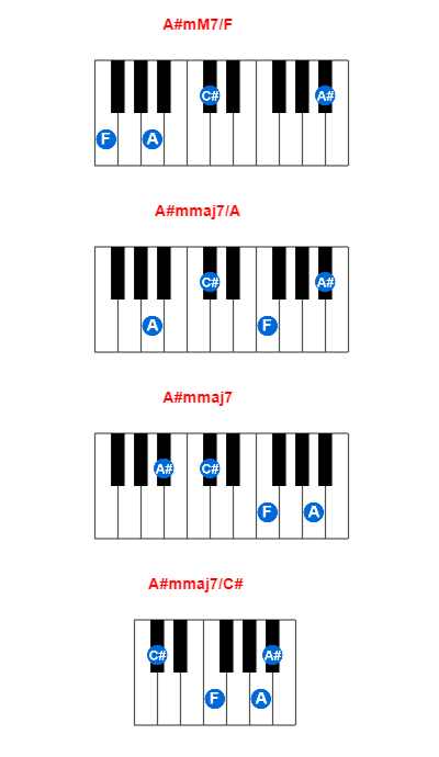 Hợp âm piano A#mM7/F và các hợp âm đảo