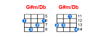 Hợp âm ukulele G#m/Db và các thế bấm