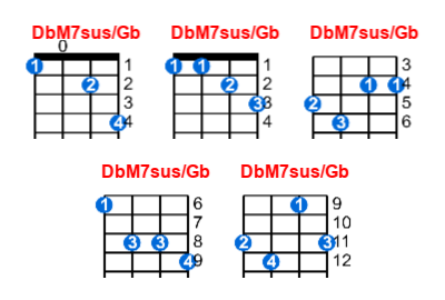 Hợp âm ukulele DbM7sus/Gb và các thế bấm