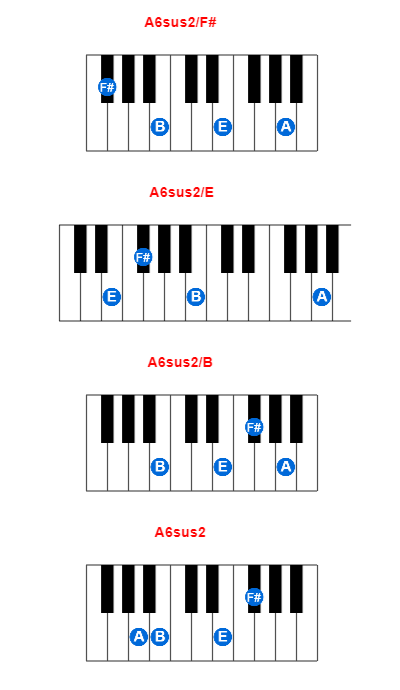 Hợp âm piano A6sus2/F# và các hợp âm đảo