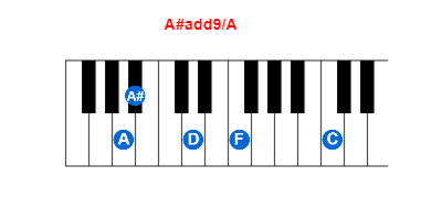 Hợp âm piano A#add9/A và các hợp âm đảo