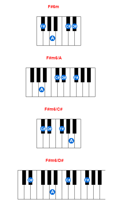 Hợp âm piano F#6m và các hợp âm đảo