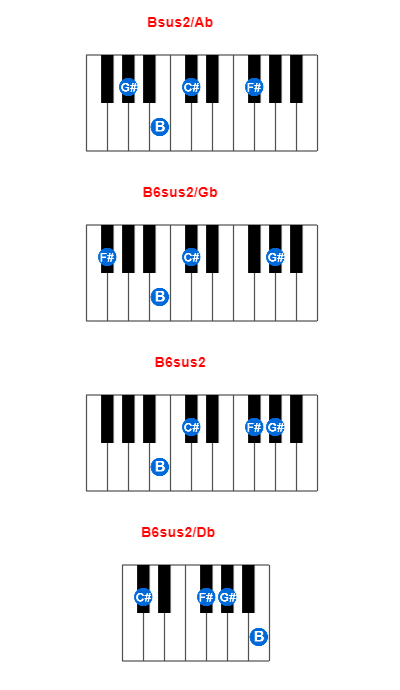 Hợp âm piano Bsus2/Ab và các hợp âm đảo