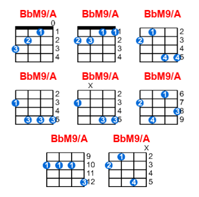 Hợp âm ukulele BbM9/A và các thế bấm