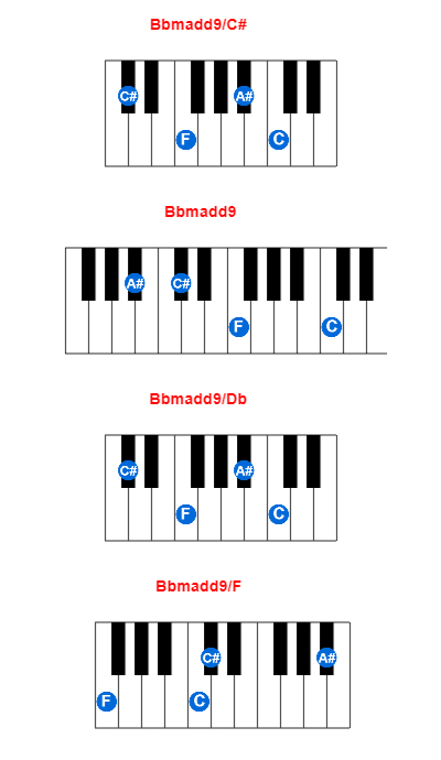 Hợp âm piano Bbmadd9/C# và các hợp âm đảo