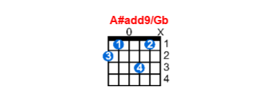 Hợp âm guitar A#add9/Gb và các thế bấm